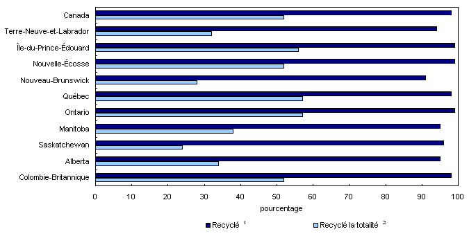 Participation aux programmes de recyclage au Canada, selon la province, 2007