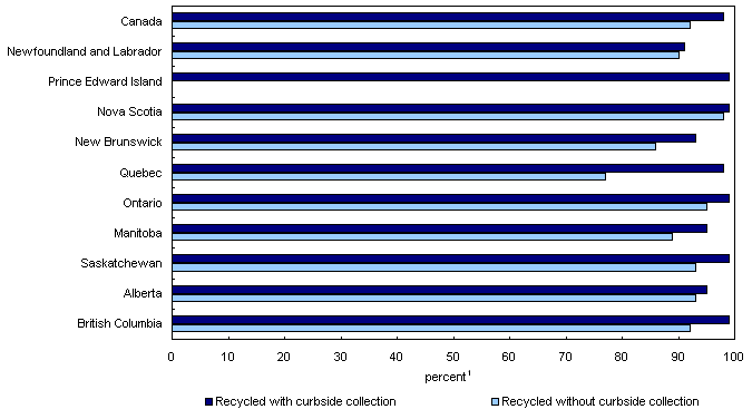 Recycling in Canada, by type of access and province, 2007