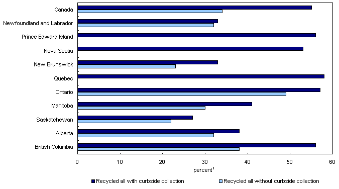 Recycling of all recyclable waste in Canada, by type of access and province, 2007