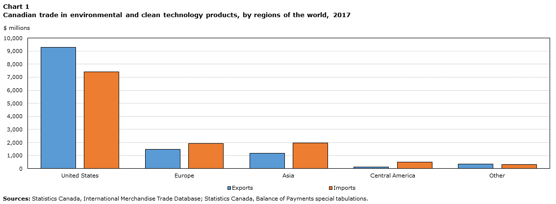Chart 1: Canadian trade in environmental and clean technology products, by regions of the world, 2017