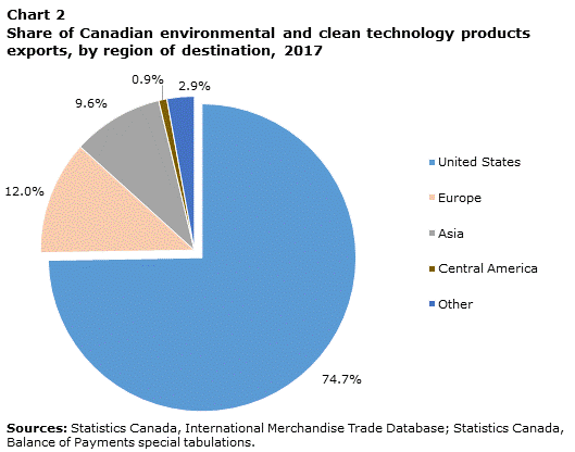 Chart 2: Share of Canadian environmental and clean technology product exports, by region of destination, 2017