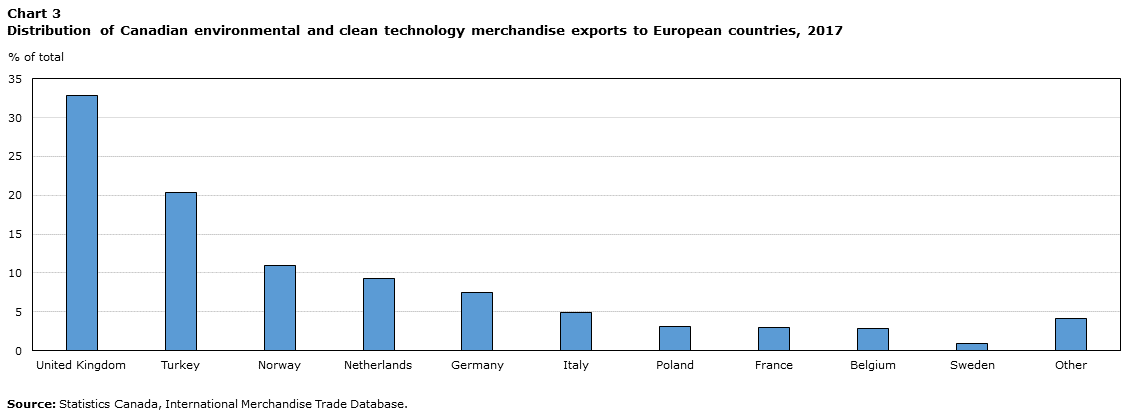 Chart 3: Distribution of Canadian environmental and clean technology merchandise exports to European countries, 2017