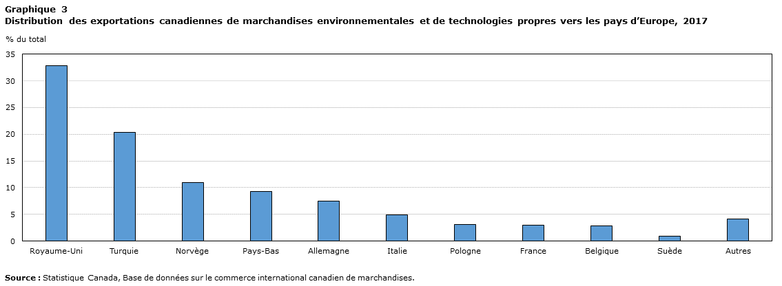 Graphique 3: Distribution des exportations canadiennes de marchandises environnementales et de technologies propres vers les pays d'Europe, 2017 
