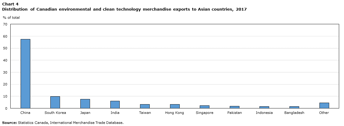 Chart 4: Distribution of Canadian environmental and clean technology merchandise exports to Asian countries, 2017