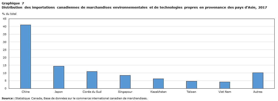 Graphique 7: Distribution des importations canadiennes de marchandises environnementales et de technologies propres en provenance des pays d'Asie, 2017