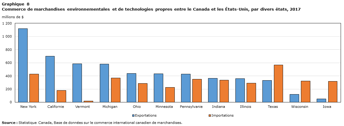 Graphique 8: Commerce de marchandises environnementales et de technologies propres entre le Canada et les États-Unis par divers États, 2017