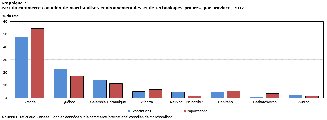 Graphique 9: Part du commerce de marchandises environnementales et de technologies propres, par province, 2017