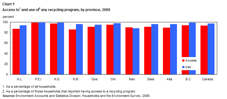 Access to and use of any recycling program, by province, 2006