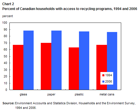 Percentage of Canadian households with access to recycling programs, 1994 and 2006
