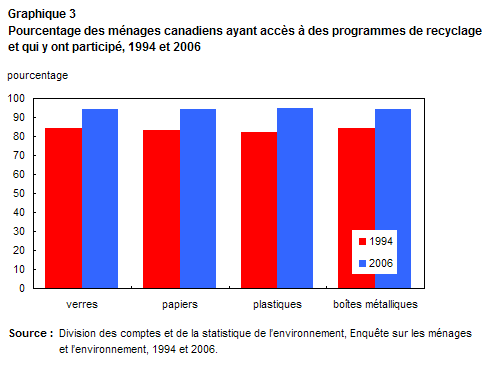 Graphique 3 Pourcentage des ménages canadiens ayant accès à des programmes de recyclage et qui y ont participé, 1994 et 2006
