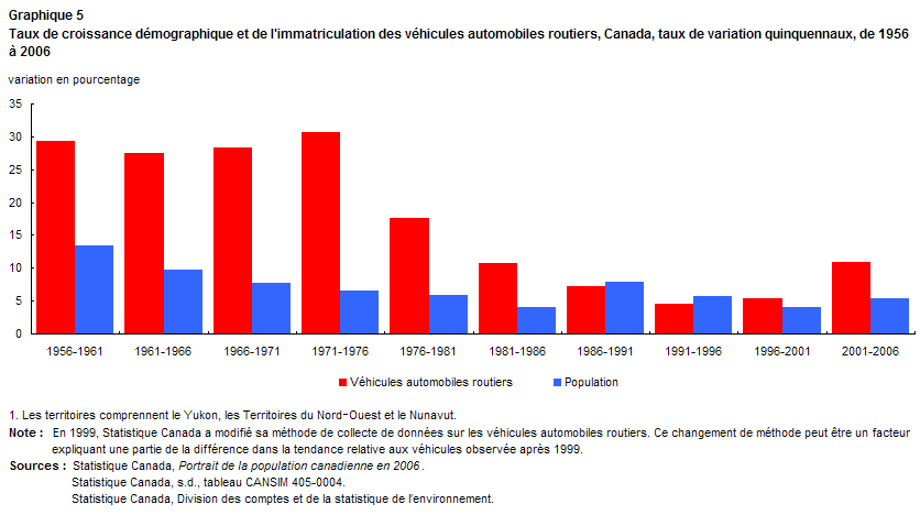 Graphique 5 Taux de croissance démographique et de l'immatriculation des véhicules automobiles routiers, Canada, taux de variation quinquennaux, de 1956 à 2006