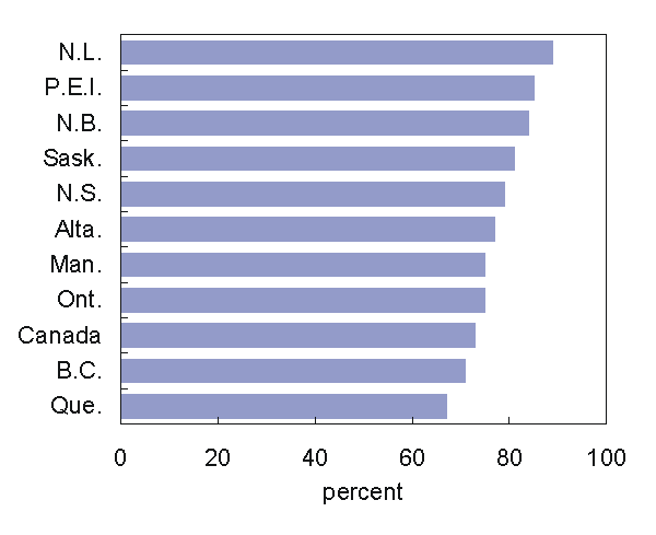 Households with a lawn or garden, 2006