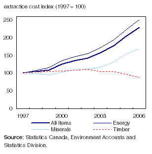 Extraction cost index, 1997 to 2006