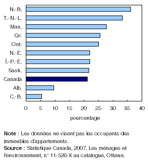 Graphique 1 Principaux consommateurs de mazout lourd : baisse dans l'industrie des pâtes et papiers, consommation toujours forte dans les services publics et le transport maritime