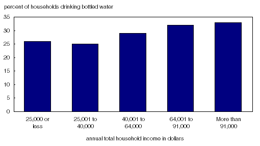 Chart 1 High-income households are most likely to drink bottled water, 2006