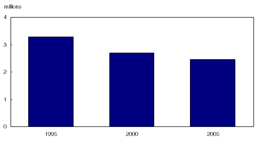 Chart 2 Number of active resident anglers, 1995, 2000 and 2005, Canada