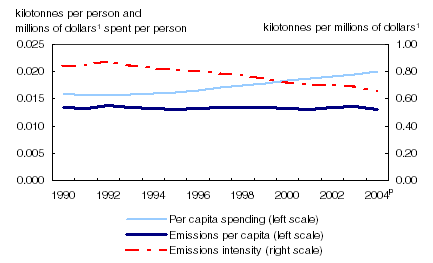 Chart 1 Emissions per capita remain stable despite increases in efficiency