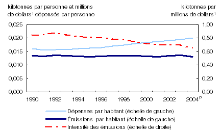 Graphique 1 Les émissions par habitant demeurent stables malgré une efficacité accrue