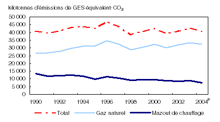 Graphique 4 La conversion du mazout au gaz naturel a aidé à stabiliser les émissions associées à la consommation de carburant à domicile