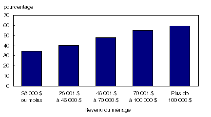 Graphique 3 Le pourcentage de ménages très actifs augmente avec le revenu, 2006