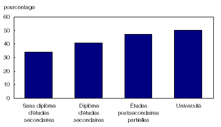 Graphique 4 Le pourcentage de ménages très actifs augmente avec la scolarité, 2006