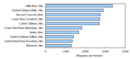 Chart 2 Sub-sub-drainage areas in Alberta experienced the greatest increase in manure production per hectare, 1981 to 2006