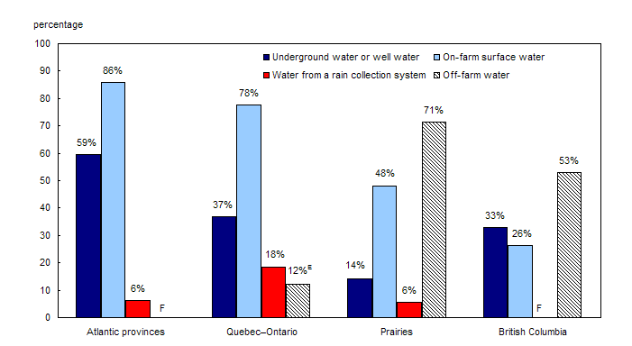 Chart 2 Water sources used by farms that irrigated their land, 2007