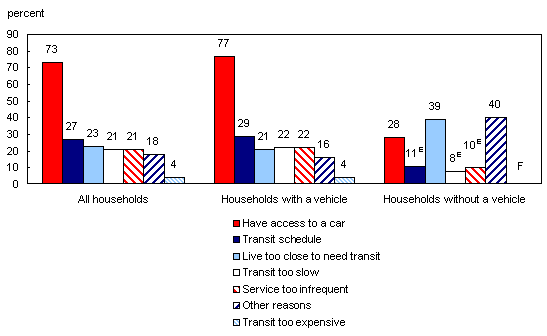 Chart 2 Barriers to public transit use, 2007