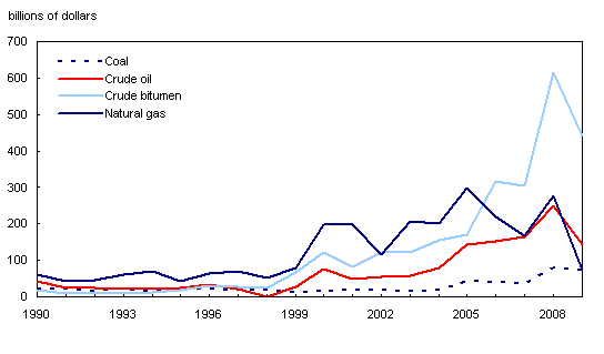 Chart 3 Value of energy resource stocks, 1990 to 2009