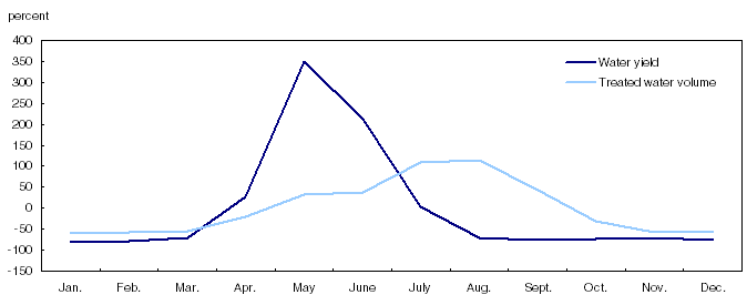 Differences between the average daily water yield per month and the average daily treated water volume per month and their average daily values per year for the Okanagan–Similkameen drainage region