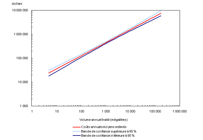Coûts annuels moyens de fonctionnement et d'entretien estimés par rapport au volume annuel traité pour les usines classiques de traitement de l'eau potable traitant l'eau de surface