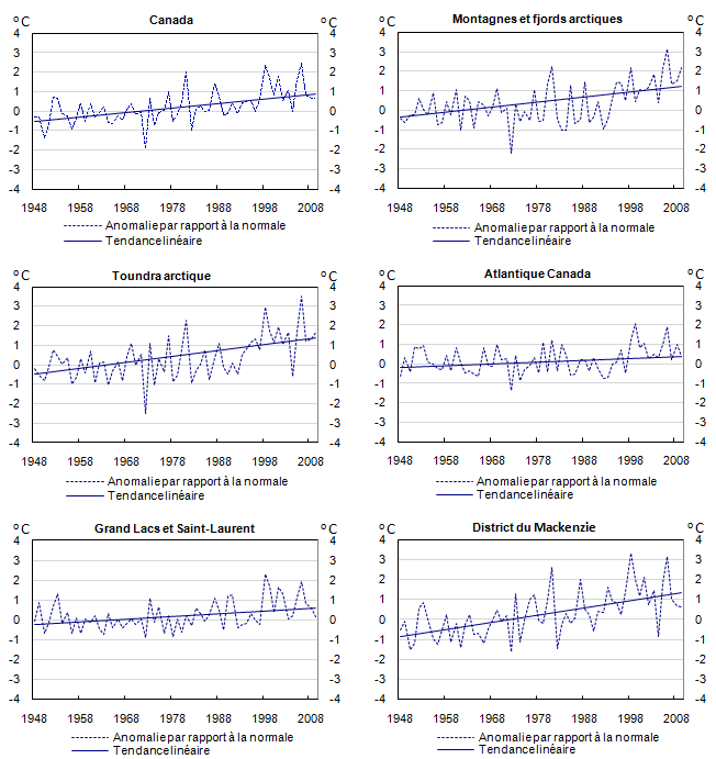 Anomalies moyennes de température par rapport à la normale calculée pour la période allant de 1961 à 1990 et tendances linéaires pour le Canada et les régions climatiques1 de 1948 à 2009