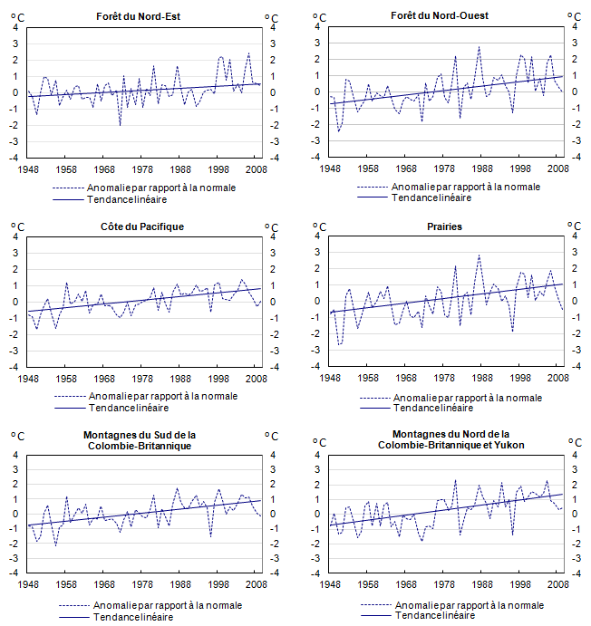 Anomalies moyennes de température par rapport à la normale calculée pour la période allant de 1961 à 1990 et tendances linéaires pour les régions climatiques1 de 1948 à 2009