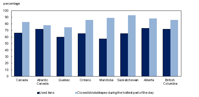 Other methods of space cooling, by province, 2009