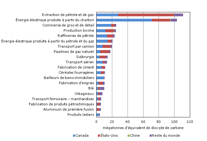 Émissions de gaz à effet de serre (GES) au Canada, selon le secteur et la source de la demande, 2002