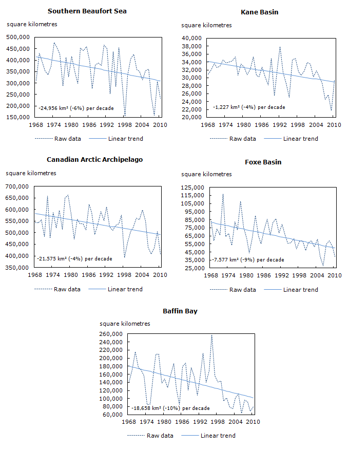 Average area covered by total (all) sea ice during summer from 1968 to 2010 for sea ice regions of Arctic Domain