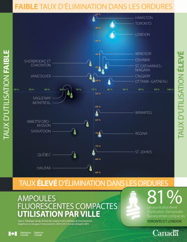 Figure 1 Ampoules fluorescentes  compactes : utilisation par ville