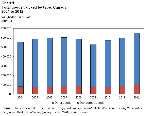 Chart 1 Total goods trucked by type, Canada, 2004 to 2012