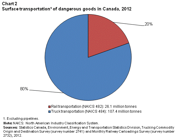 Chart 2 Surface transportation1 of dangerous goods in Canada, 2012
