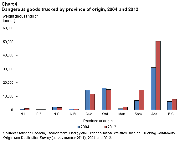 Chart 4 Top Dangerous Goods Trucked by Province of Origin, 2004 and 2012