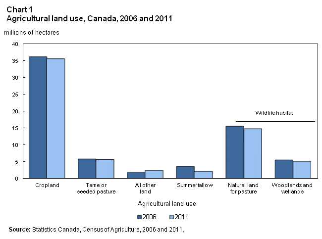 Chart 1 Agricultural land use, Canada, 2006 and 2011