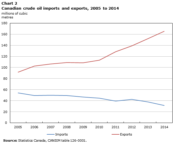 Chart 2 Canadian crude oil imports and exports, 2005 to 2014