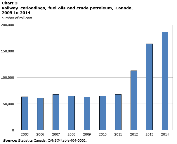 Chart 3 Railway carloadings, fuel oils and crude petroleum, Canada, 2005 to 2014