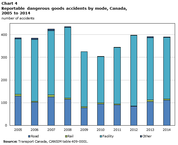 Chart 4 Reportable dangerous goods accidents by mode, Canada, 2005 to 2014