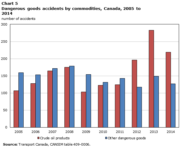 Chart 5 Dangerous goods accidents by commodities, Canada, 2005 to 2014