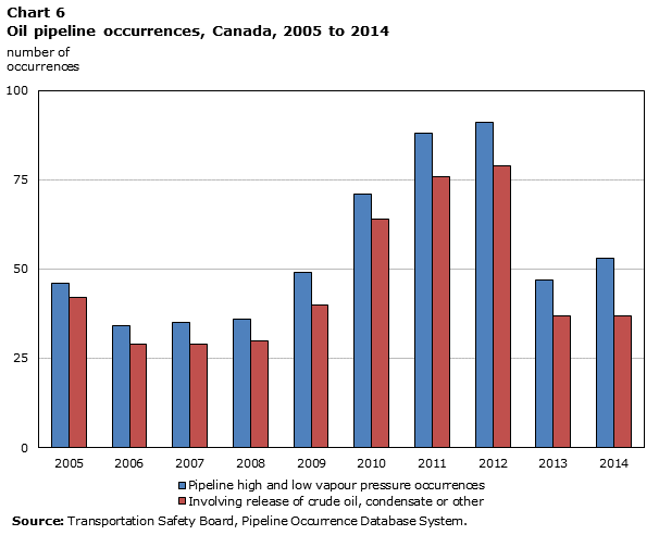 Chart 6 Oil pipeline occurrences, Canada, 2005 to 2014