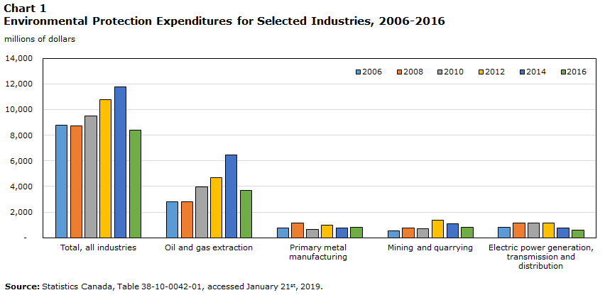 Chart 1 Environmental Protection Expenditures by Industry, 2006-2016