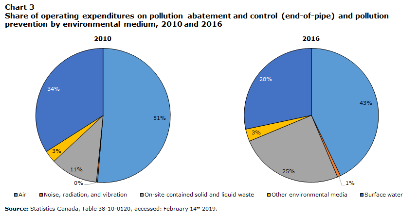 Chart 3 Share of operating expenditures on pollution abatement and control (end-of-pipe) and pollution prevention by environmental medium, 2010 and 2016