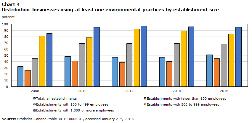 Chart 4 Distribution businesses using at least one environmental practices by establishment size