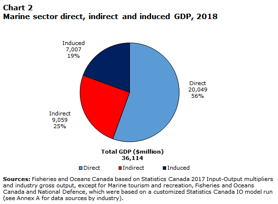 Chart 2 Marine sector direct, indirect and induced GDP, 2018